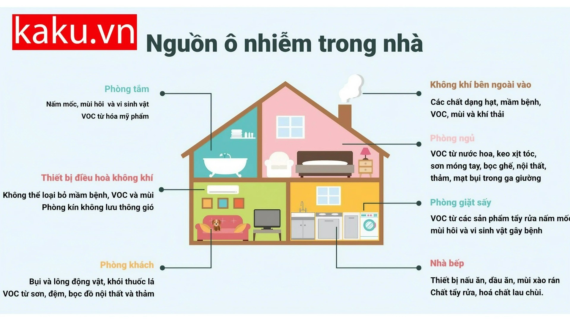 Nguồn ô nhiễm không khí trong nhà