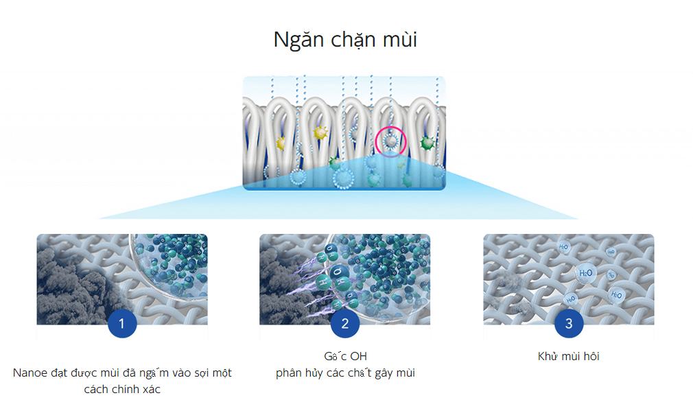 Công nghệ khửi mùi Nanoe