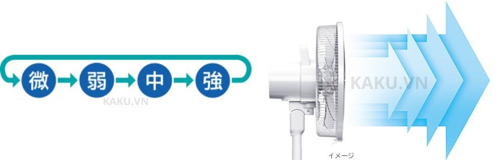 Đước trang bị 4 tốc độ gió