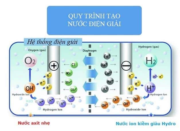 Cấu tạo và nguyên lí hoạt động của máy lọc nước tạo kiềm 7 he-thong-dien-giai
