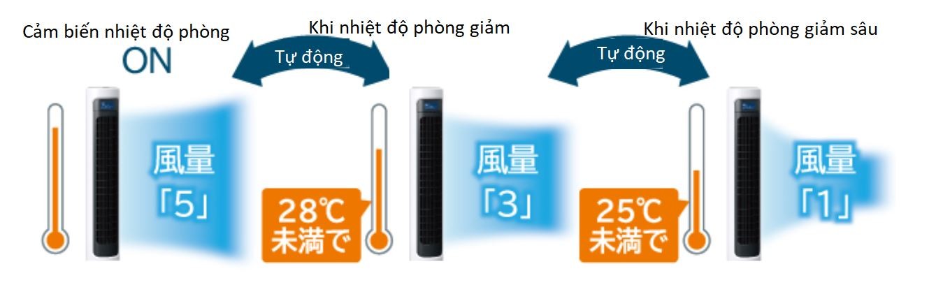 Quạt tháp Hitachi HSF-DS500D nội địa Nhật động cơ DC 10 hsf-ds500D-5