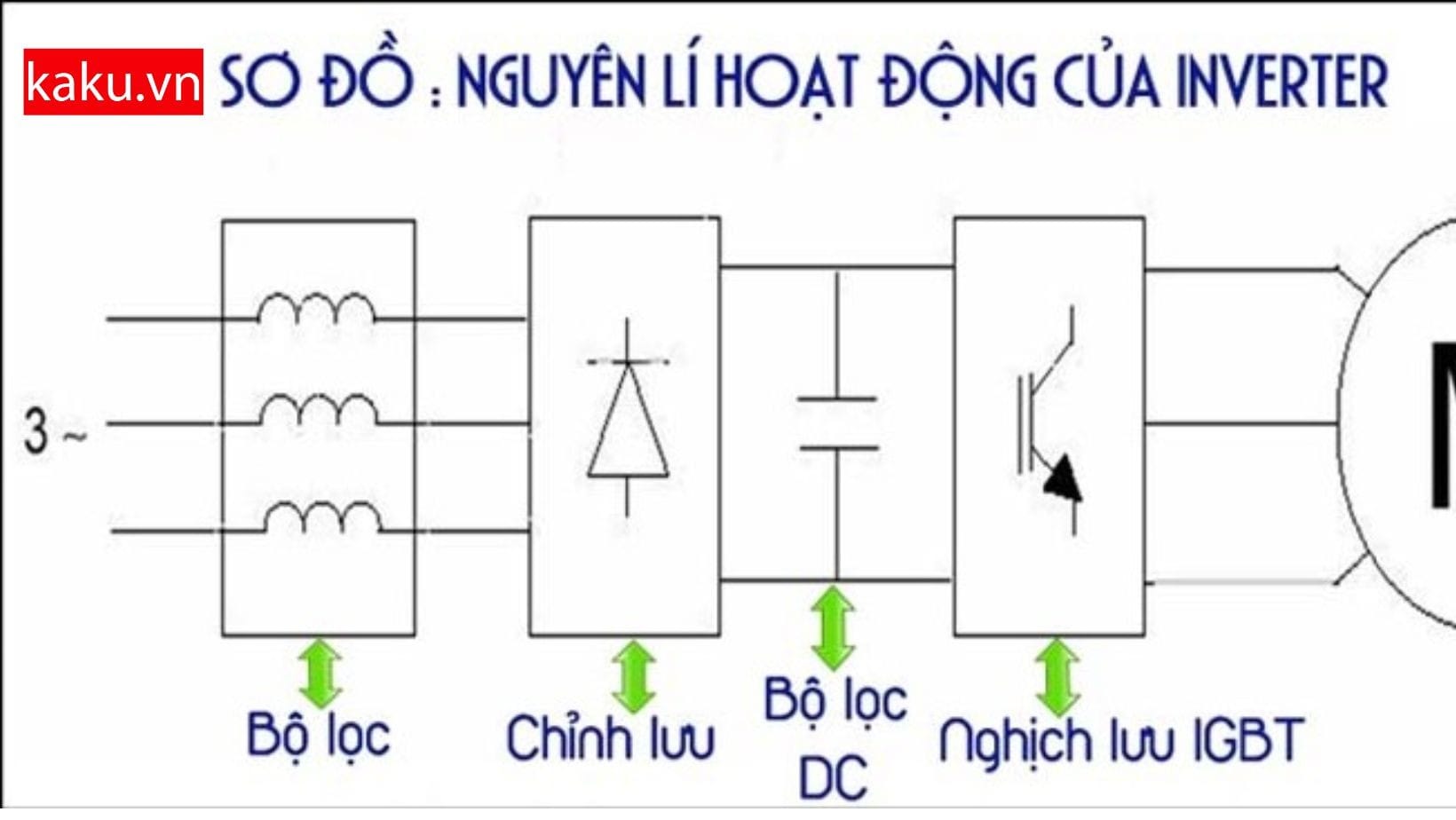 Nguyên lí hoạt động của Inverter.