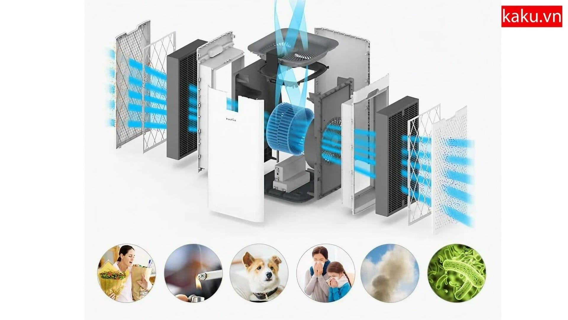 Kẻ bảo vệ thầm lặng - Máy lọc không khí ! 4 Máy lọc không khí hoạt động như nào