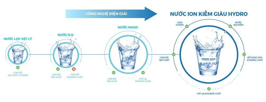 Máy lọc nước điện giải TRIM ION HYPER - Tăng cường sức khỏe gia đình 4 Máy lọc nước điện giải TRIM ION HYPER - Tăng cường sức khỏe gia đình