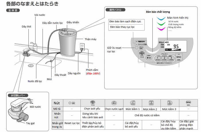 Sử dụng máy lọc nước PANASONIC TK-AS46 Nhật Bản 3 Sử dụng máy lọc nước PANASONIC TK-AS46 Nhật Bản