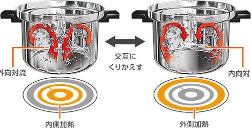 Đun nấu dễ dàng và nhanh chóng