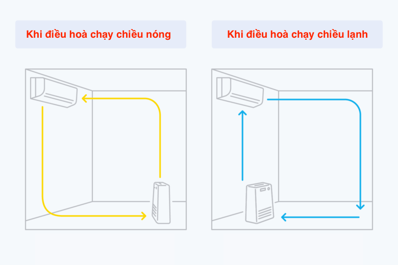 Đặt máy lọc không khí đúng cách – Bí quyết lọc sạch bụi, mùi, vi khuẩn hiệu quả gấp đôi! 5 Đặt máy lọc không khí đúng cách – Bí quyết lọc sạch bụi, mùi, vi khuẩn hiệu quả gấp đôi!