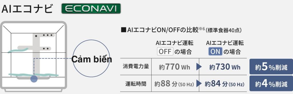 Máy rửa bát NP-TH5 Panasonic công nghệ Econavi AI 10 Máy rửa bát NP-TH5 Panasonic công nghệ Econavi AI