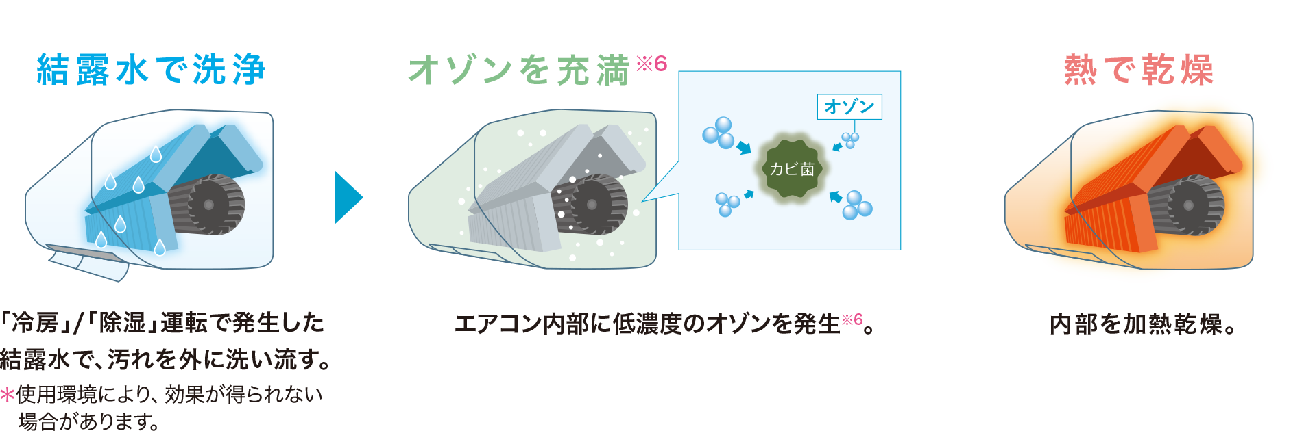 結露水で洗浄 「冷房」/「除湿」運転で発生した結露水で、汚れを外に洗い流す。 *使用環境により、効果が得られない可能性があります。 オゾンを充満※6 エアコン内部に低濃度のオゾンを発生※6。 熱で乾燥 内部を加熱乾燥。
